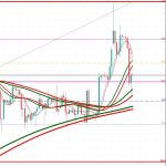 weekly gold analysis, daily gold analysis, gold market price, gold trend