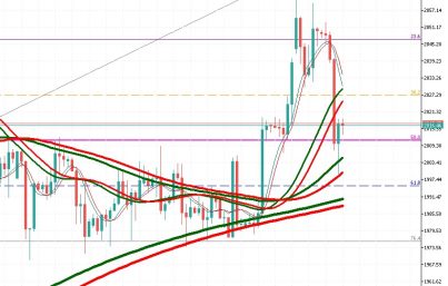 weekly gold analysis, daily gold analysis, gold market price, gold trend