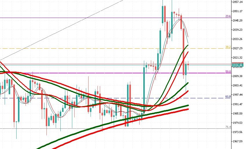 weekly gold analysis, daily gold analysis, gold market price, gold trend